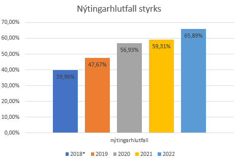 Frístundarstyrkur 2