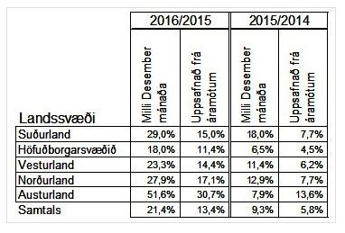 Tölfræði vegagerðarinnar