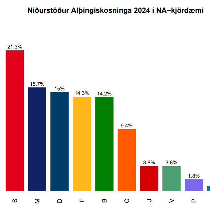 Flestir kusu Samfylkinguna i Norðausturkjördæmi
